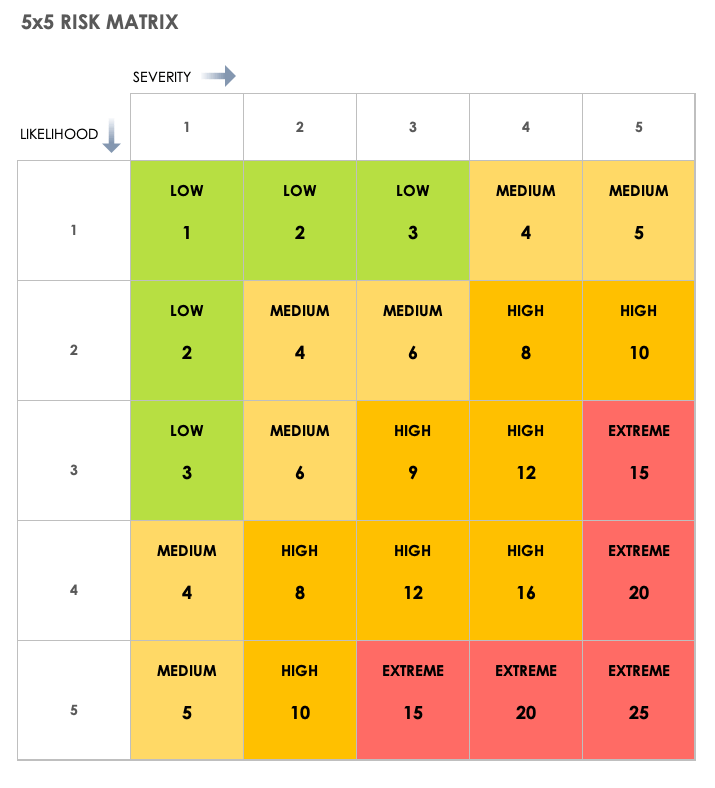 5x5 probability impact risk matrix